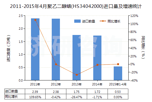 2011-2015年4月聚乙二醇蠟(HS34042000)進口量及增速統(tǒng)計